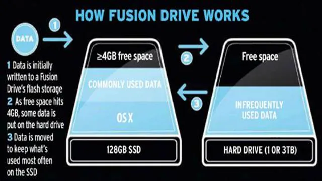 how does a fusion drive compare to a ssd