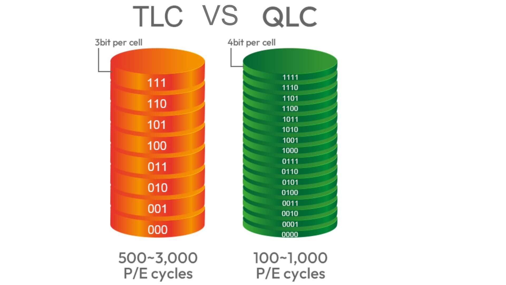 TLC vs QLC vs MLC SSD