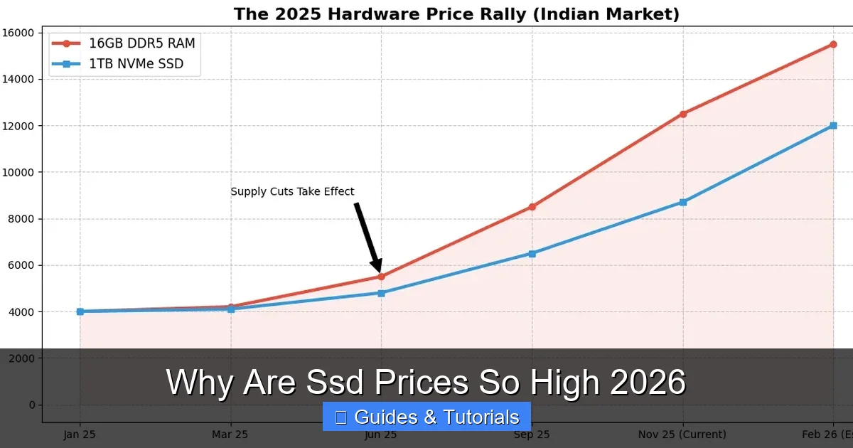 Why Are Ssd Prices So High 2026